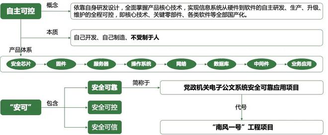 安可、信创与国产化 你真的厘清内涵与关键了吗？